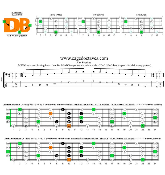 AGEDB octaves A pentatonic minor scale - 5Dm2:5Bm3 box shape (13131 sweep pattern)